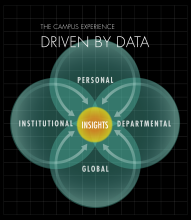 The Campus Experience DRIVEN BY DATA